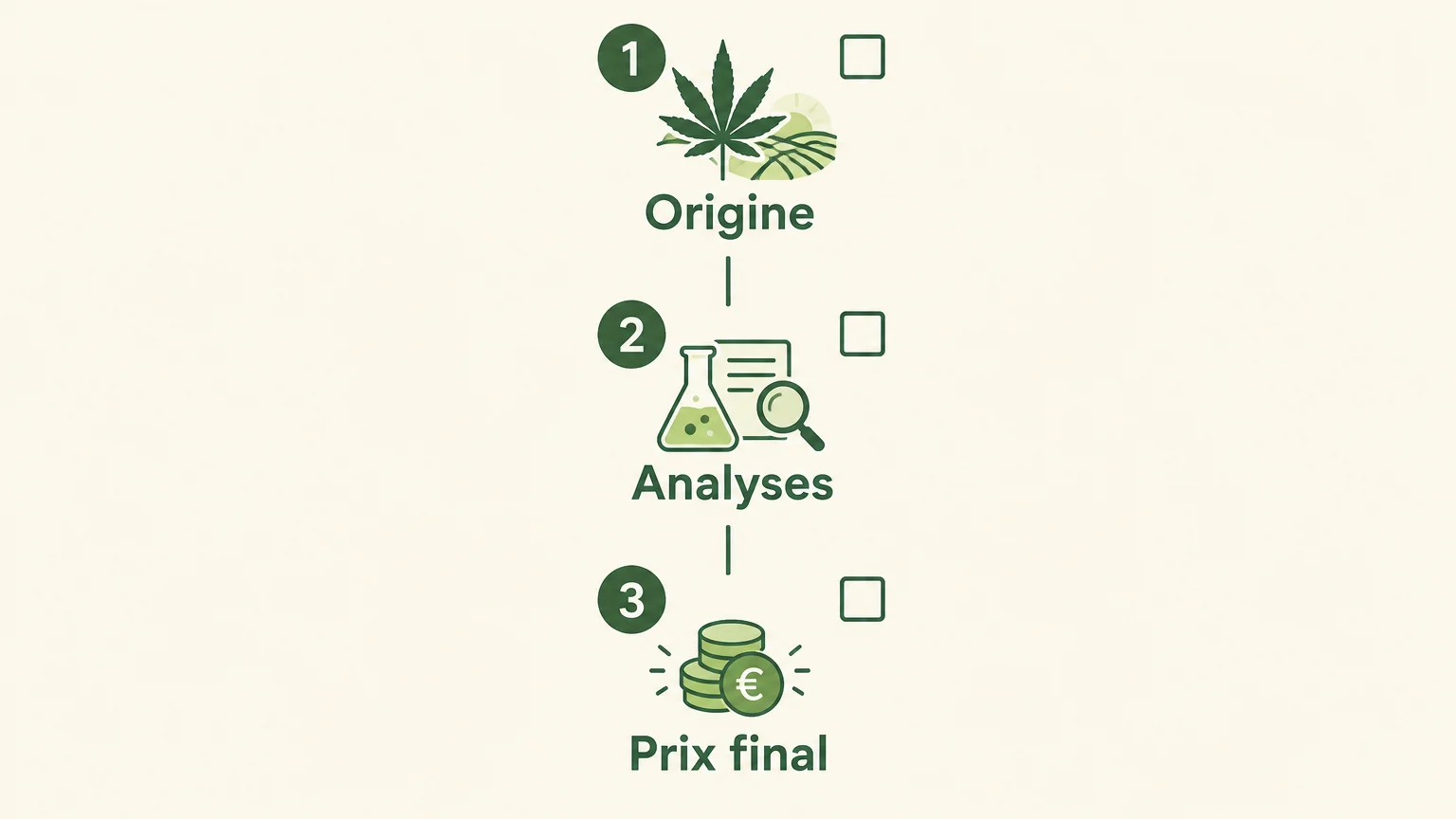 Liste de contrôle pour comparer l’origine, les analyses et le prix final