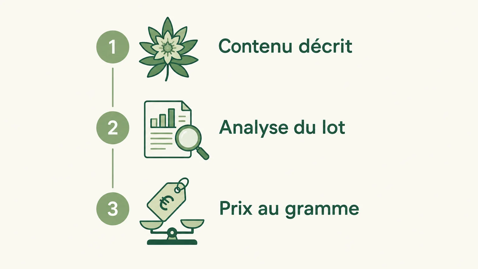 Trois critères de comparaison : contenu décrit, analyse du lot et prix au gramme